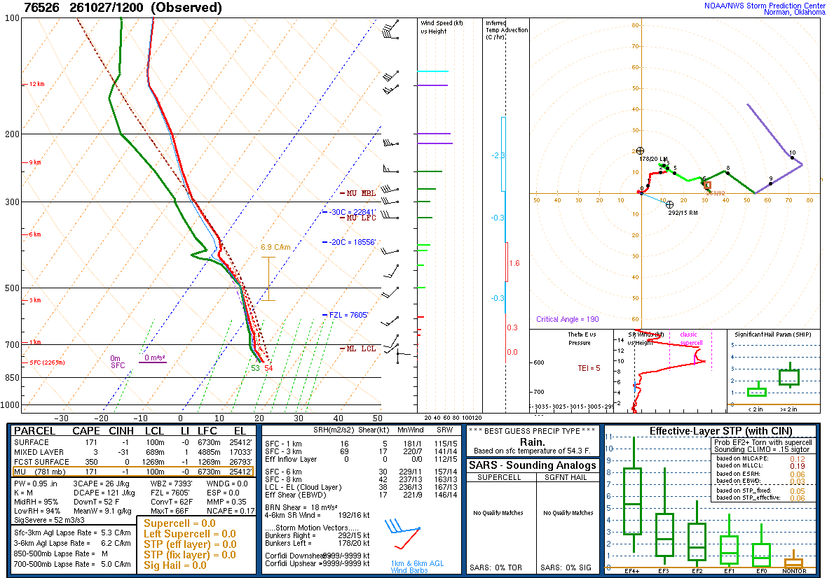 SPC’s skew-T diagram and hodograph of the sounding at Zacatecas, Mexico (76526), 12Z. Its levels are in the table below.