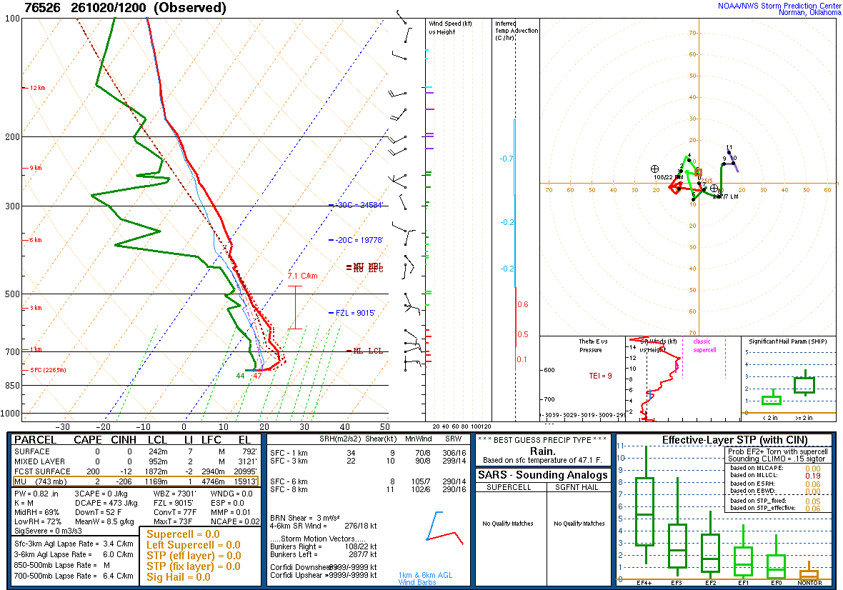 SPC’s skew-T diagram and hodograph of the sounding at Zacatecas, Mexico (76526), 12Z. Its levels are in the table below.