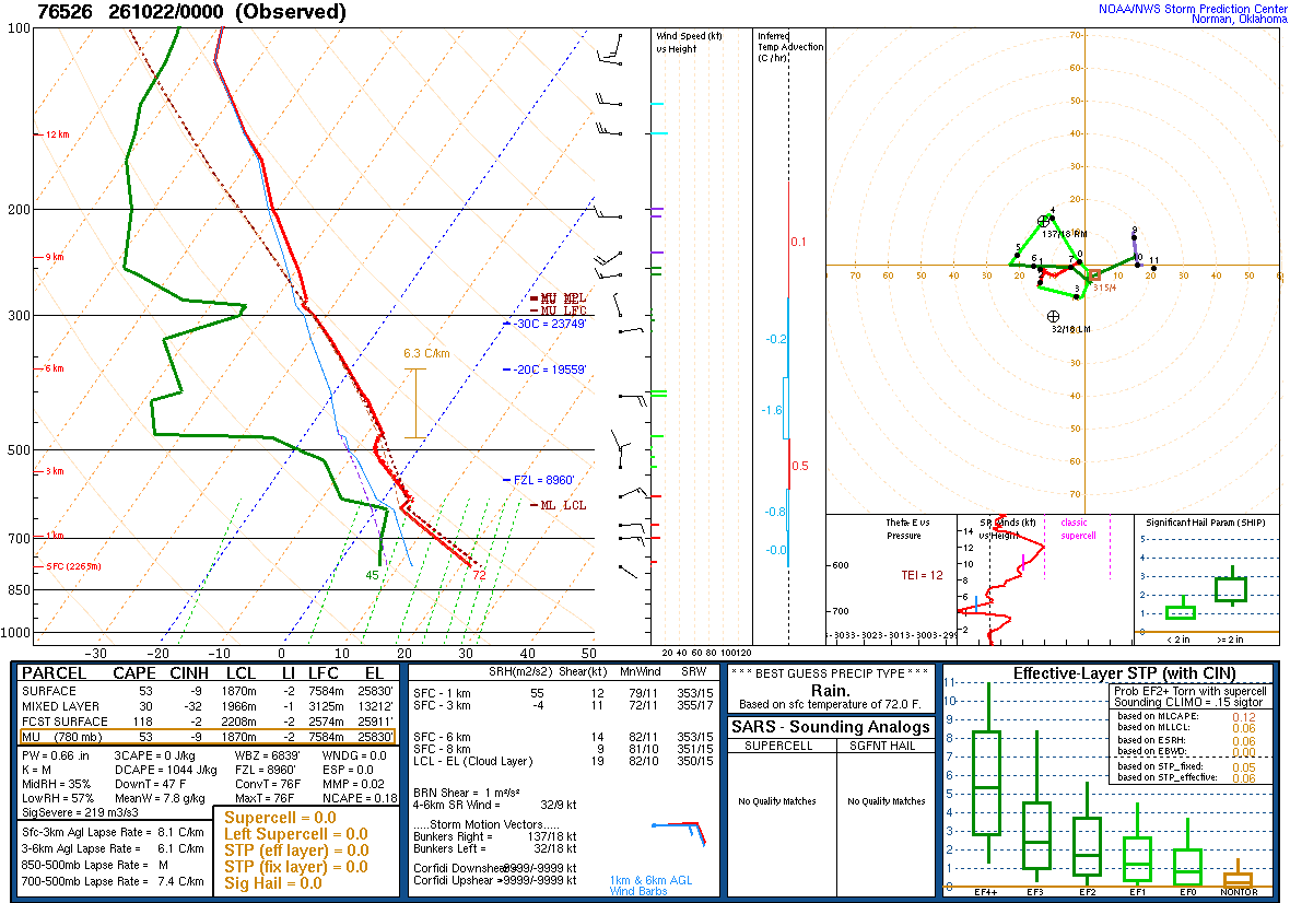 SPC’s skew-T diagram and hodograph of the sounding at Zacatecas, Mexico (76526), 00Z. Its levels are in the table below.