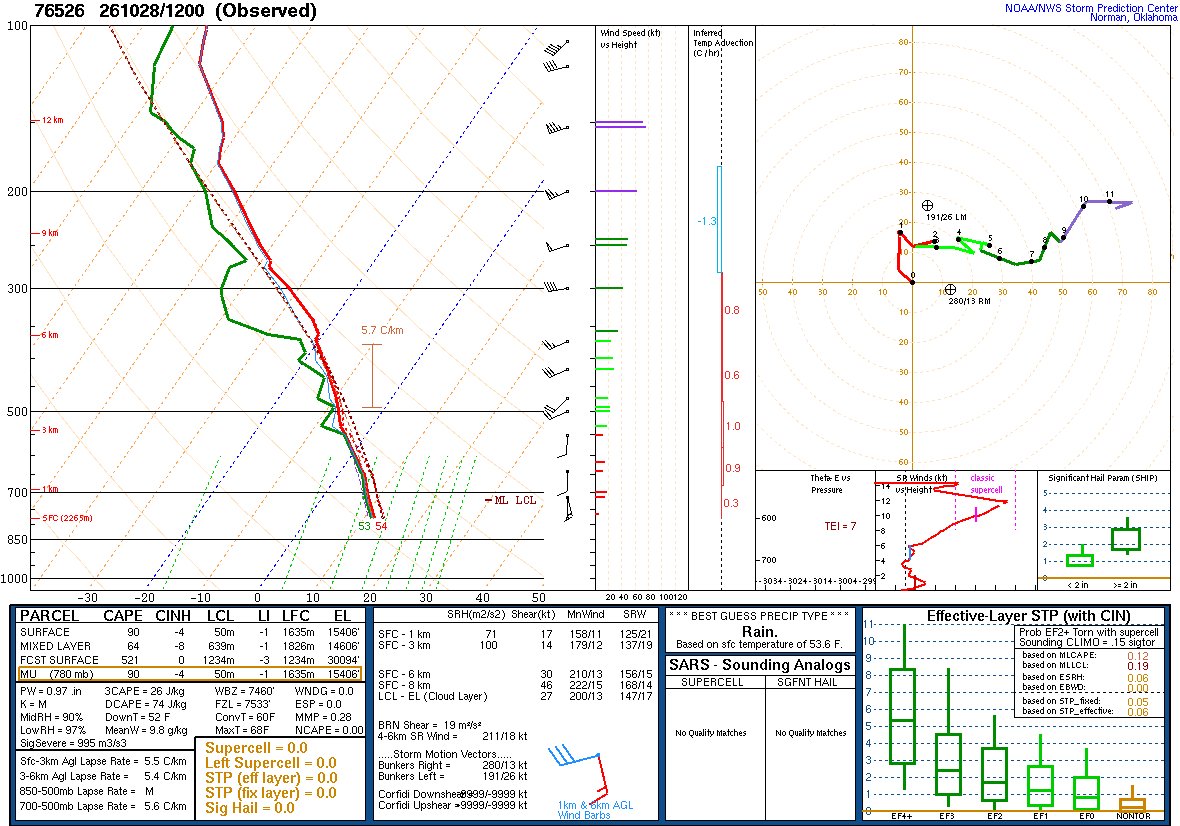 SPC’s skew-T diagram and hodograph of the sounding at Zacatecas, Mexico (76526), 12Z. Its levels are in the table below.