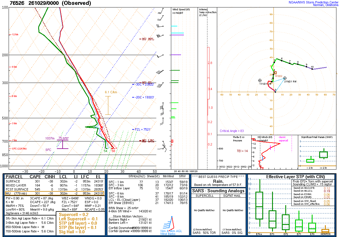 SPC’s skew-T diagram and hodograph of the sounding at Zacatecas, Mexico (76526), 00Z. Its levels are in the table below.