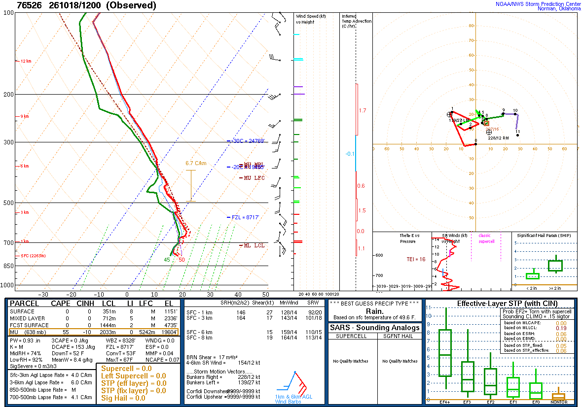 SPC’s skew-T diagram and hodograph of the sounding at Zacatecas, Mexico (76526), 12Z. Its levels are in the table below.