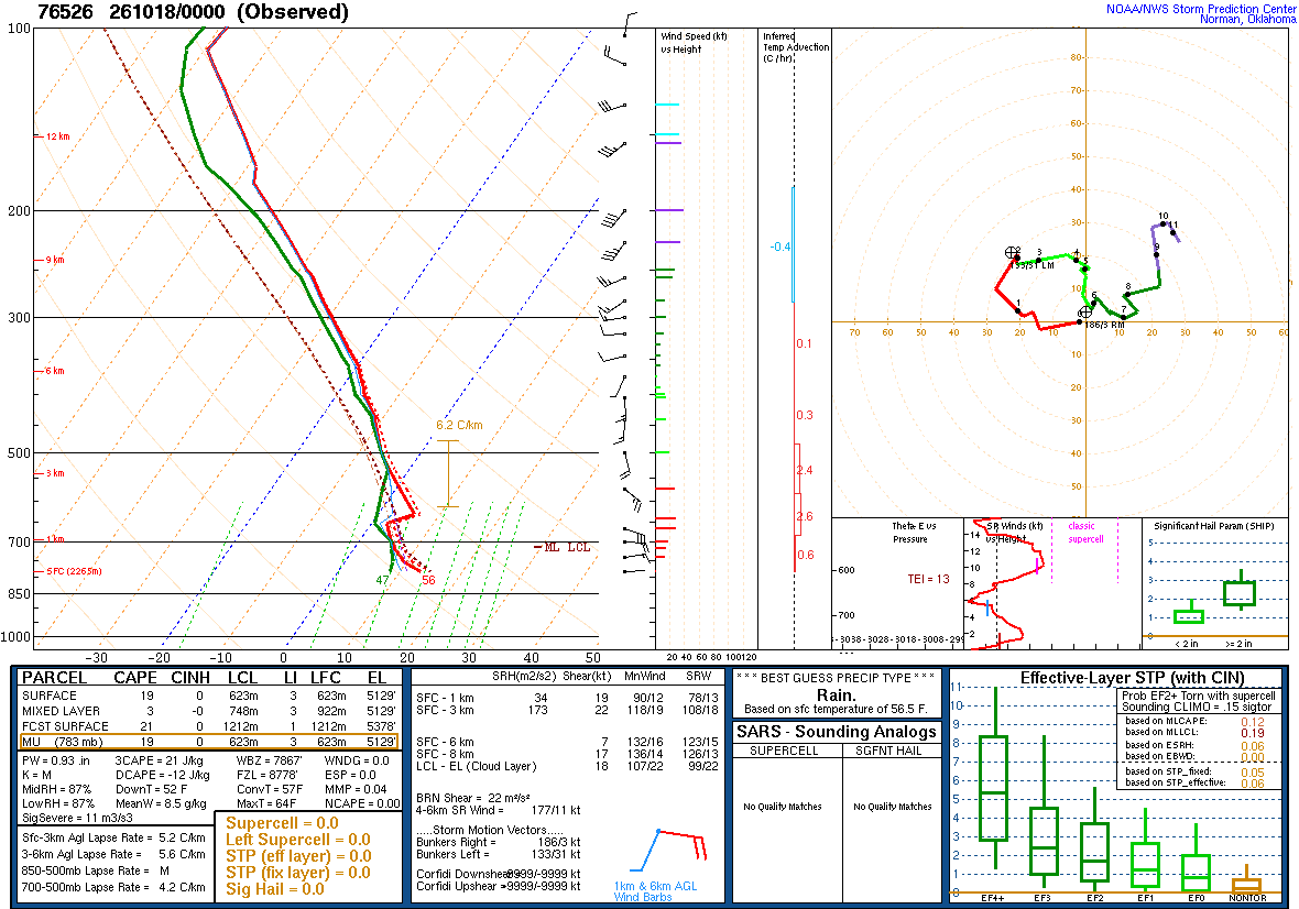 SPC’s skew-T diagram and hodograph of the sounding at Zacatecas, Mexico (76526), 00Z. Its levels are in the table below.