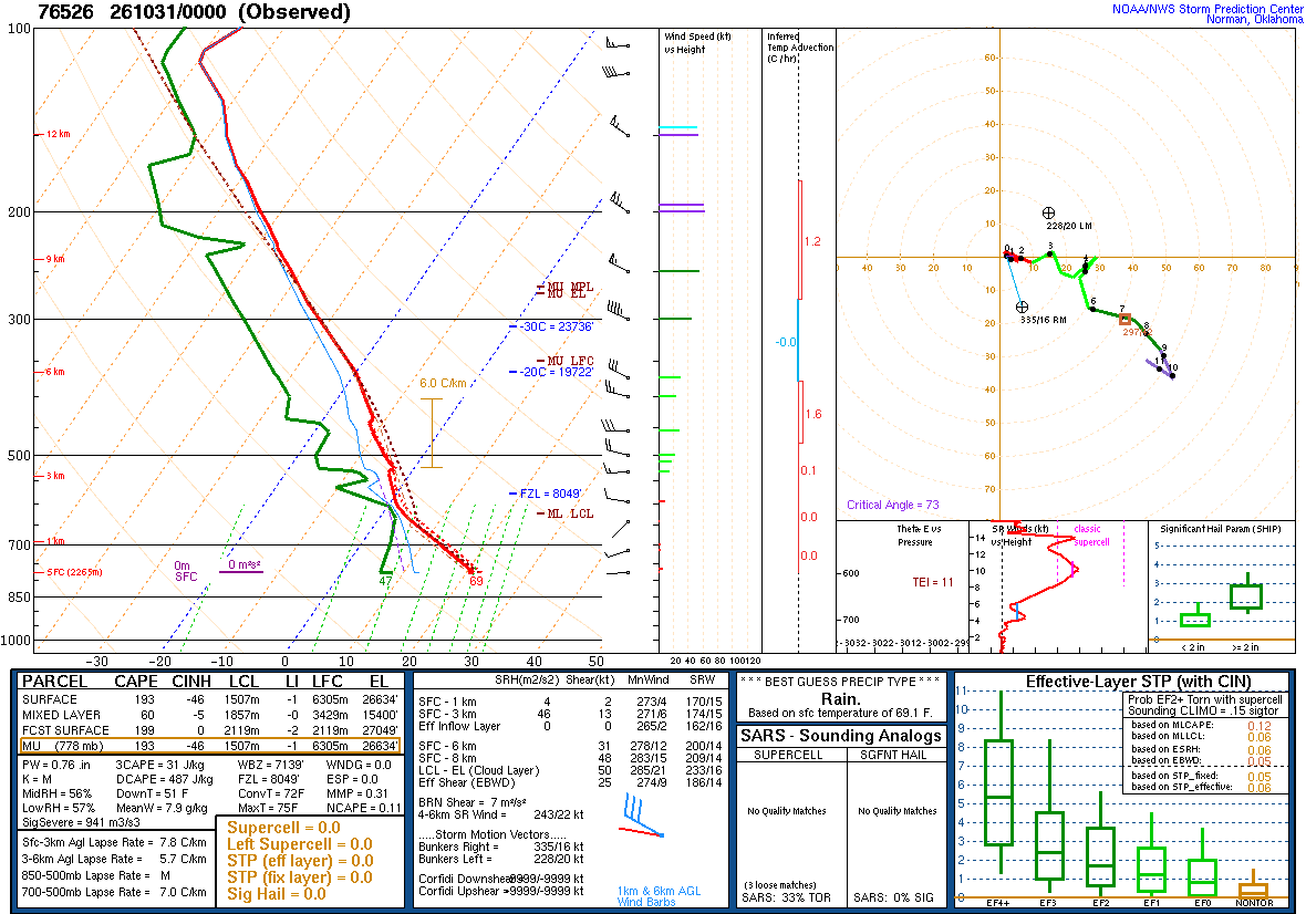 SPC’s skew-T diagram and hodograph of the sounding at Zacatecas, Mexico (76526), 00Z. Its levels are in the table below.