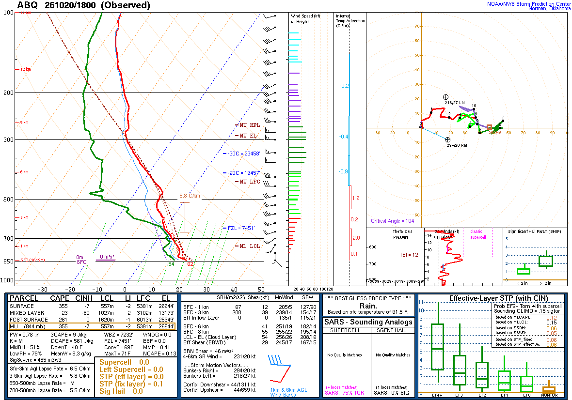 SPC’s skew-T diagram and hodograph of the sounding at Albuquerque, NM (ABQ), 18Z. Its levels are in the table below.