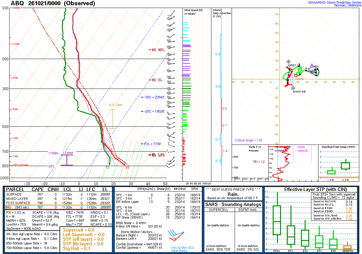 SPC’s skew-T diagram and hodograph of the sounding at Albuquerque, NM (ABQ), 00Z. Its levels are in the table below.