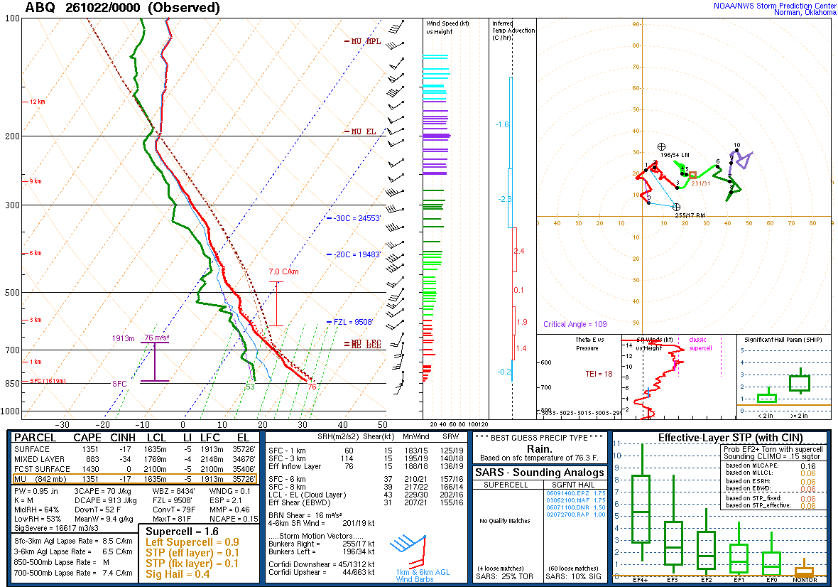 SPC’s skew-T diagram and hodograph of the sounding at Albuquerque, NM (ABQ), 00Z. Its levels are in the table below.