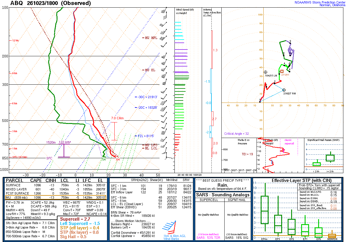 SPC’s skew-T diagram and hodograph of the sounding at Albuquerque, NM (ABQ), 18Z. Its levels are in the table below.
