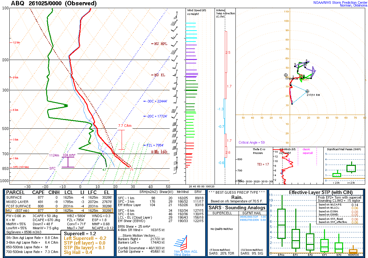 SPC’s skew-T diagram and hodograph of the sounding at Albuquerque, NM (ABQ), 00Z. Its levels are in the table below.