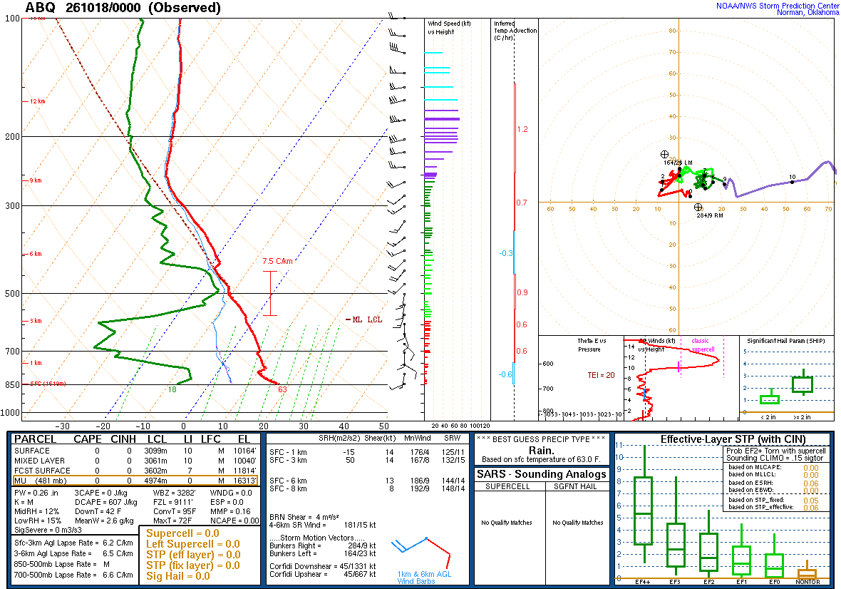 SPC’s skew-T diagram and hodograph of the sounding at Albuquerque, NM (ABQ), 00Z. Its levels are in the table below.