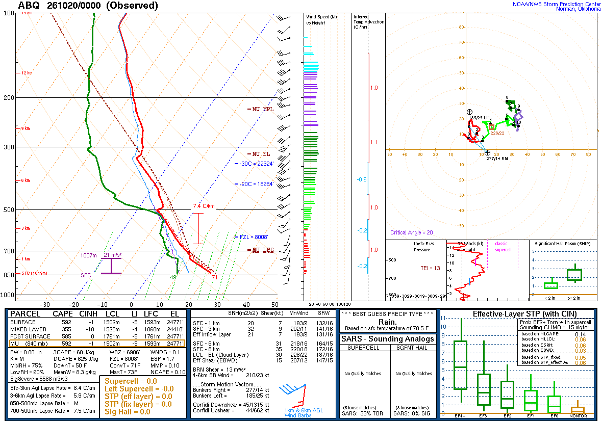SPC’s skew-T diagram and hodograph of the sounding at Albuquerque, NM (ABQ), 00Z. Its levels are in the table below.