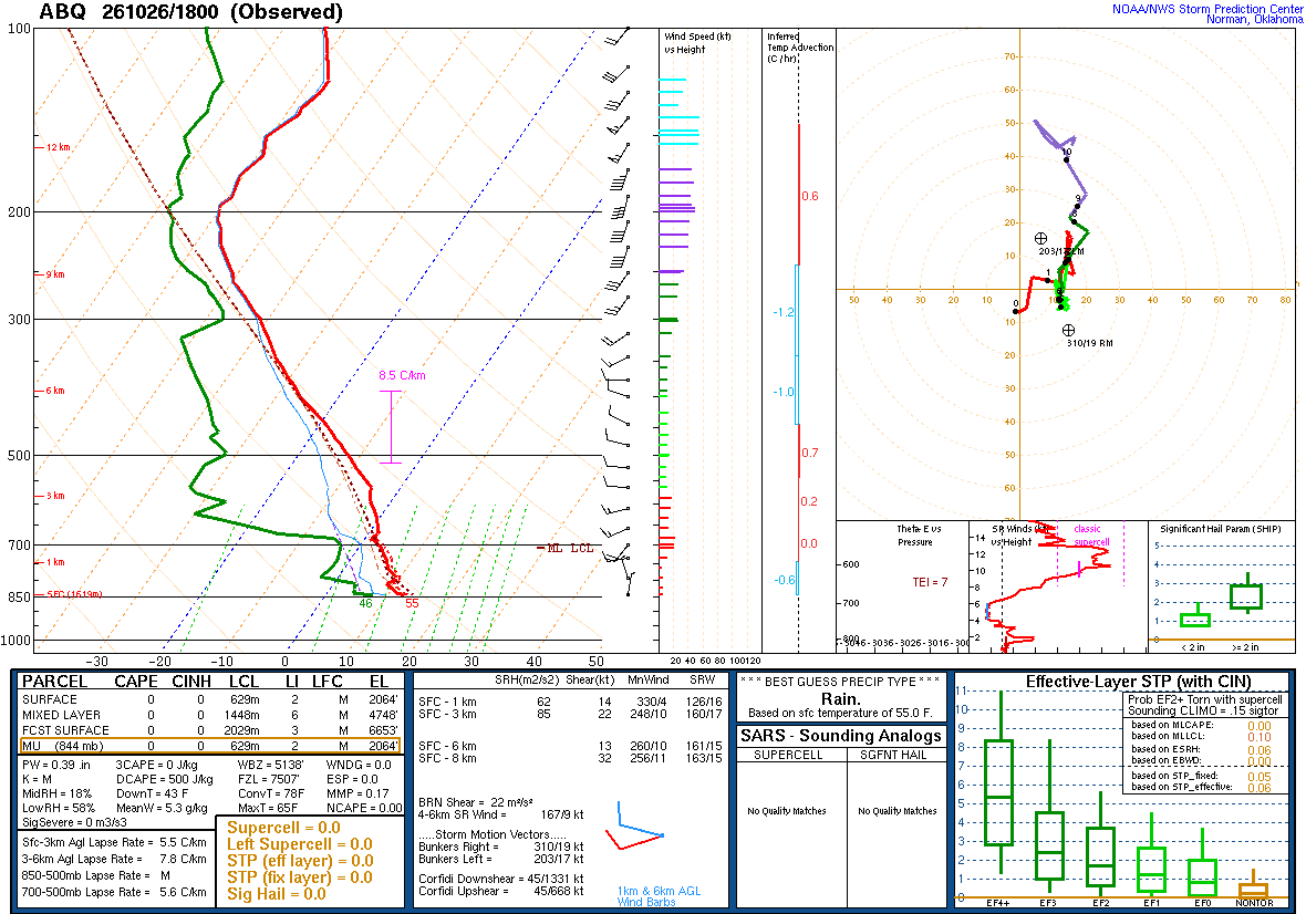 SPC’s skew-T diagram and hodograph of the sounding at Albuquerque, NM (ABQ), 18Z. Its levels are in the table below.