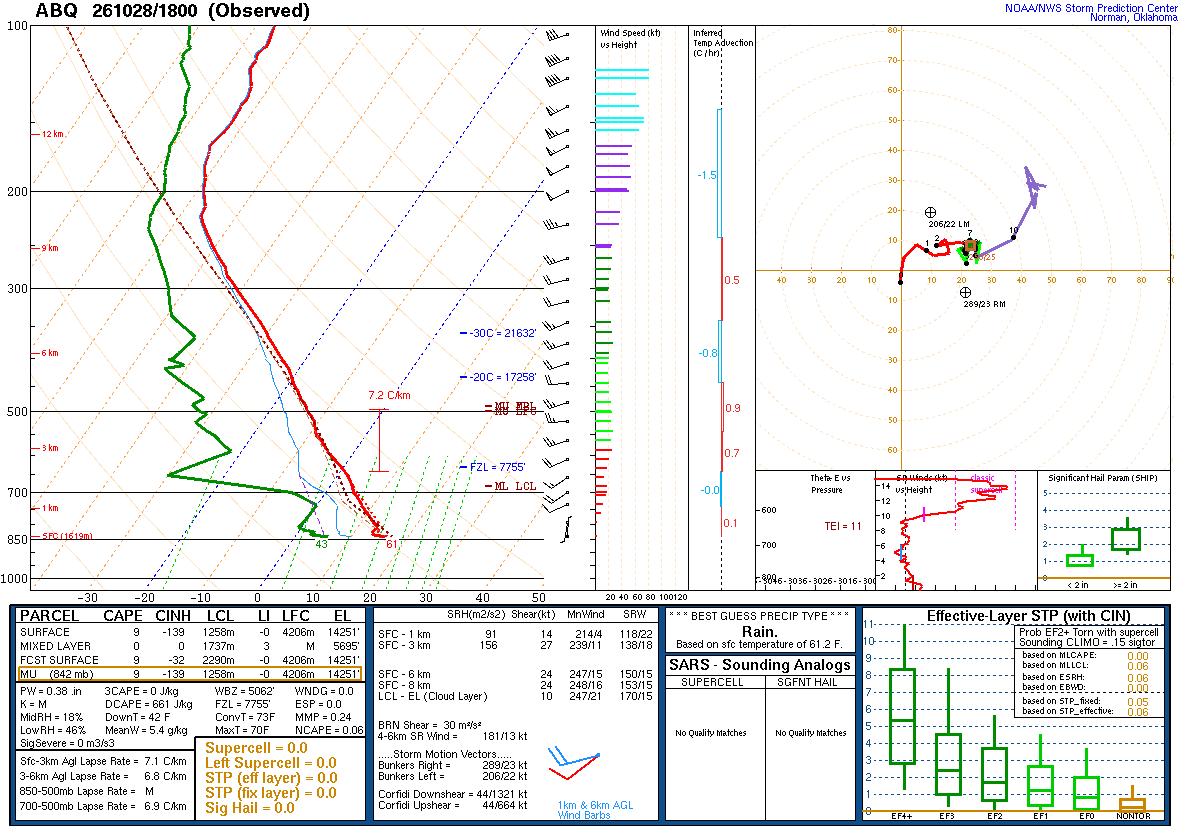 SPC’s skew-T diagram and hodograph of the sounding at Albuquerque, NM (ABQ), 18Z. Its levels are in the table below.