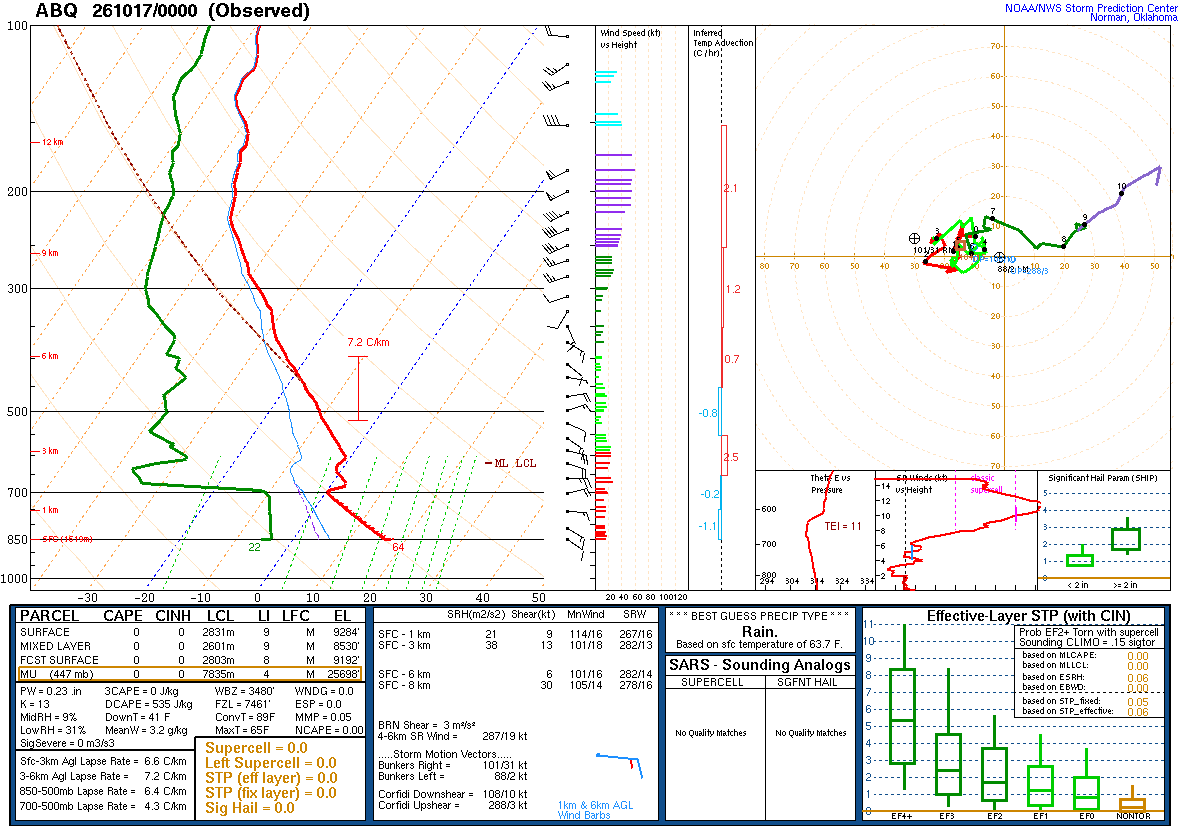 SPC’s skew-T diagram and hodograph of the sounding at Albuquerque, NM (ABQ), 00Z. Its levels are in the table below.