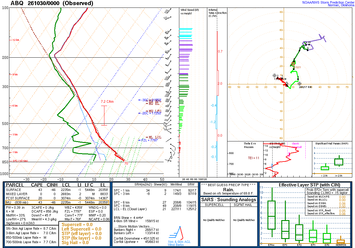 SPC’s skew-T diagram and hodograph of the sounding at Albuquerque, NM (ABQ), 00Z. Its levels are in the table below.