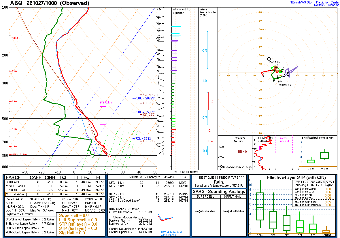 SPC’s skew-T diagram and hodograph of the sounding at Albuquerque, NM (ABQ), 18Z. Its levels are in the table below.