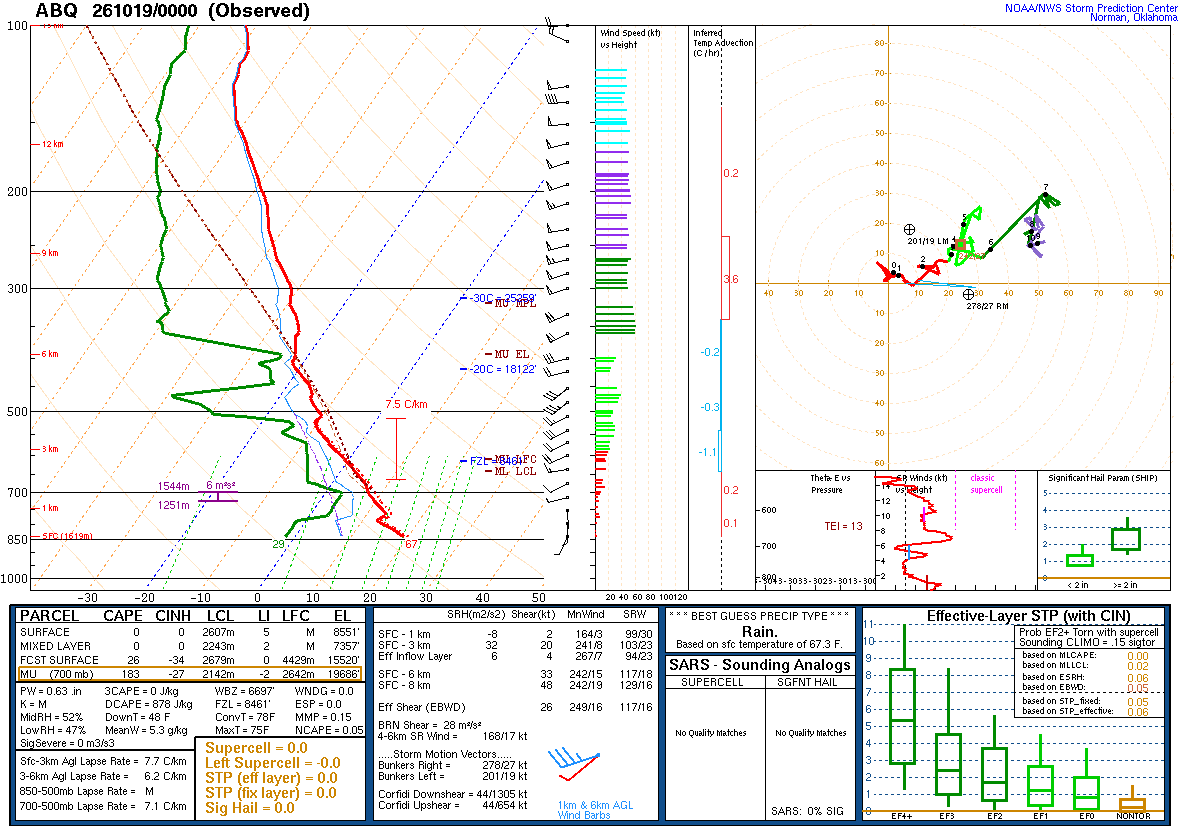SPC’s skew-T diagram and hodograph of the sounding at Albuquerque, NM (ABQ), 00Z. Its levels are in the table below.