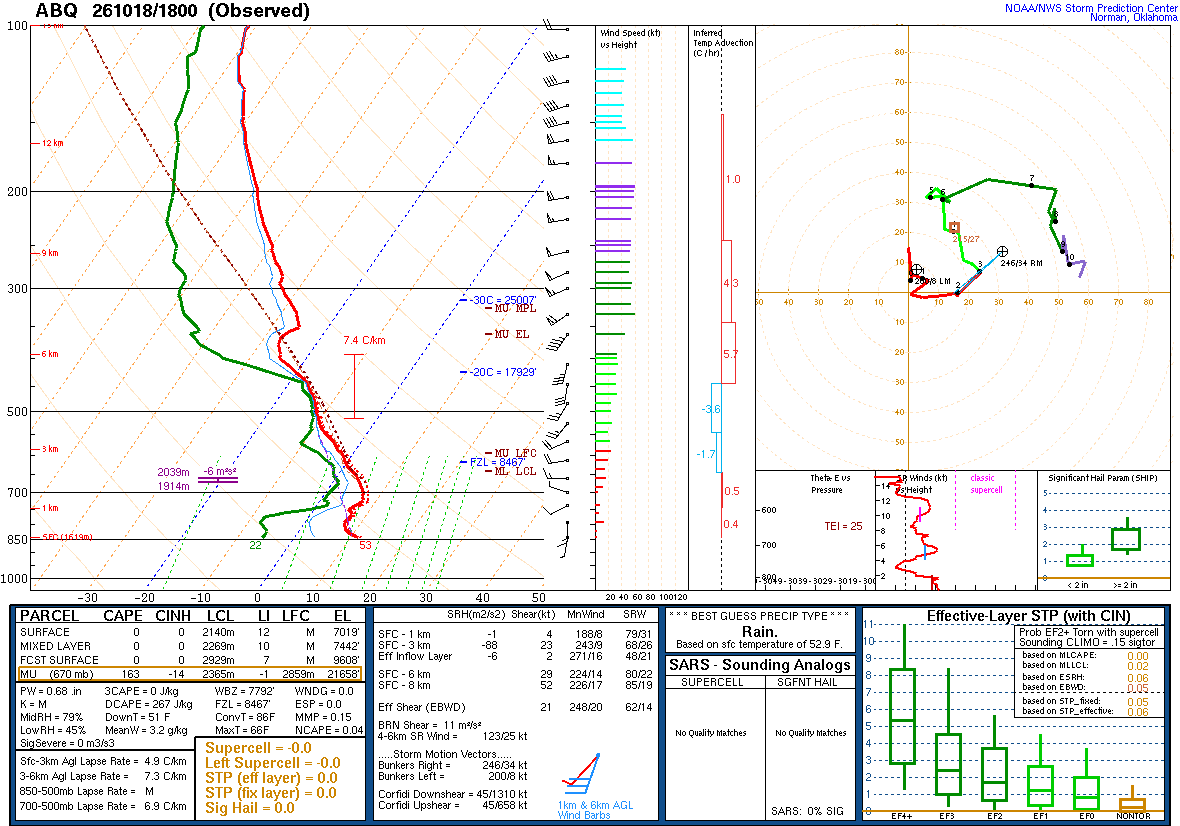 SPC’s skew-T diagram and hodograph of the sounding at Albuquerque, NM (ABQ), 18Z. Its levels are in the table below.