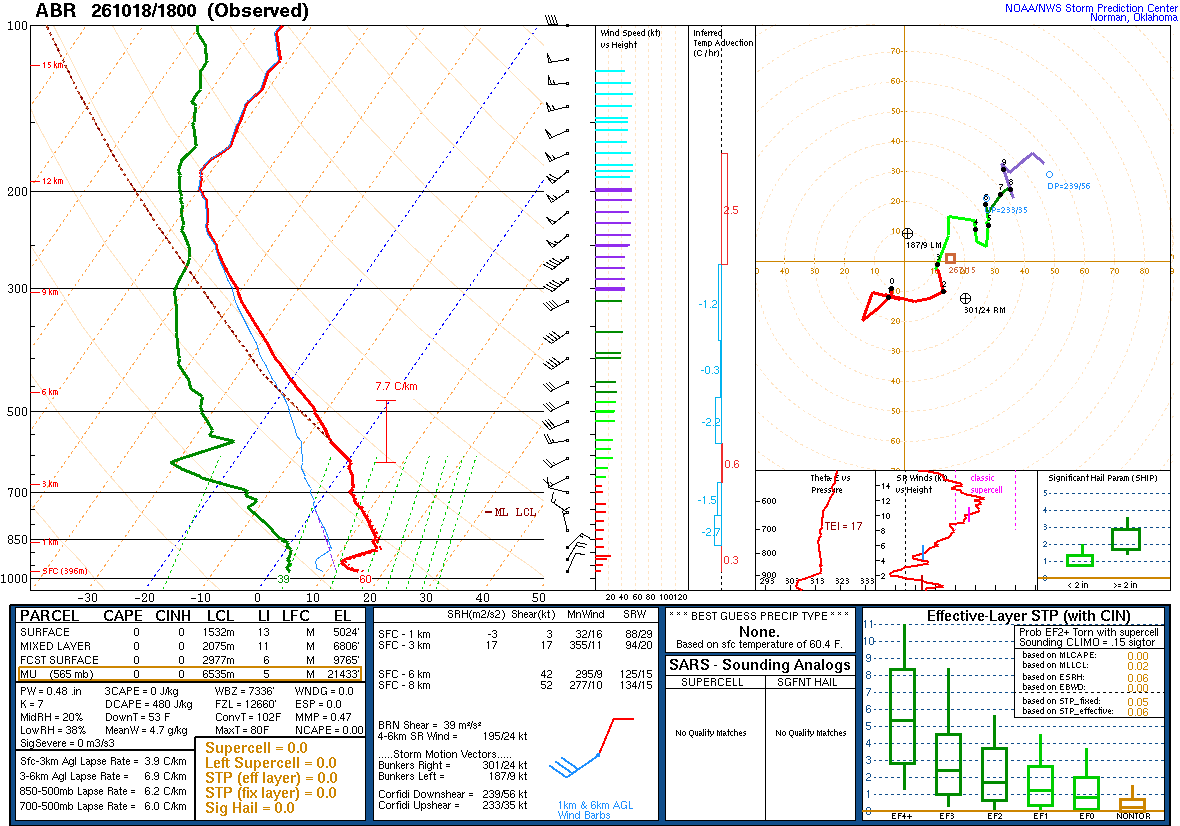 SPC’s skew-T diagram and hodograph of the sounding at Aberdeen, SD (ABR), 18Z. Its levels are in the table below.