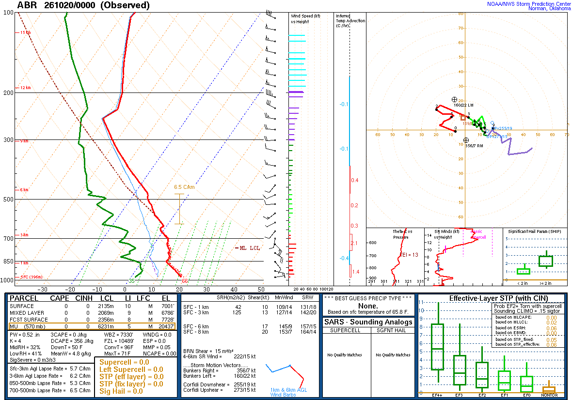 SPC’s skew-T diagram and hodograph of the sounding at Aberdeen, SD (ABR), 00Z. Its levels are in the table below.