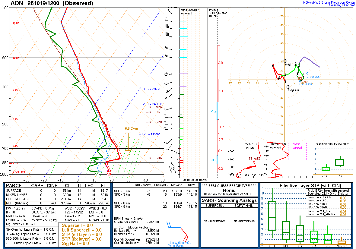 SPC’s skew-T diagram and hodograph of the sounding at ADN, 12Z. Its levels are in the table below.