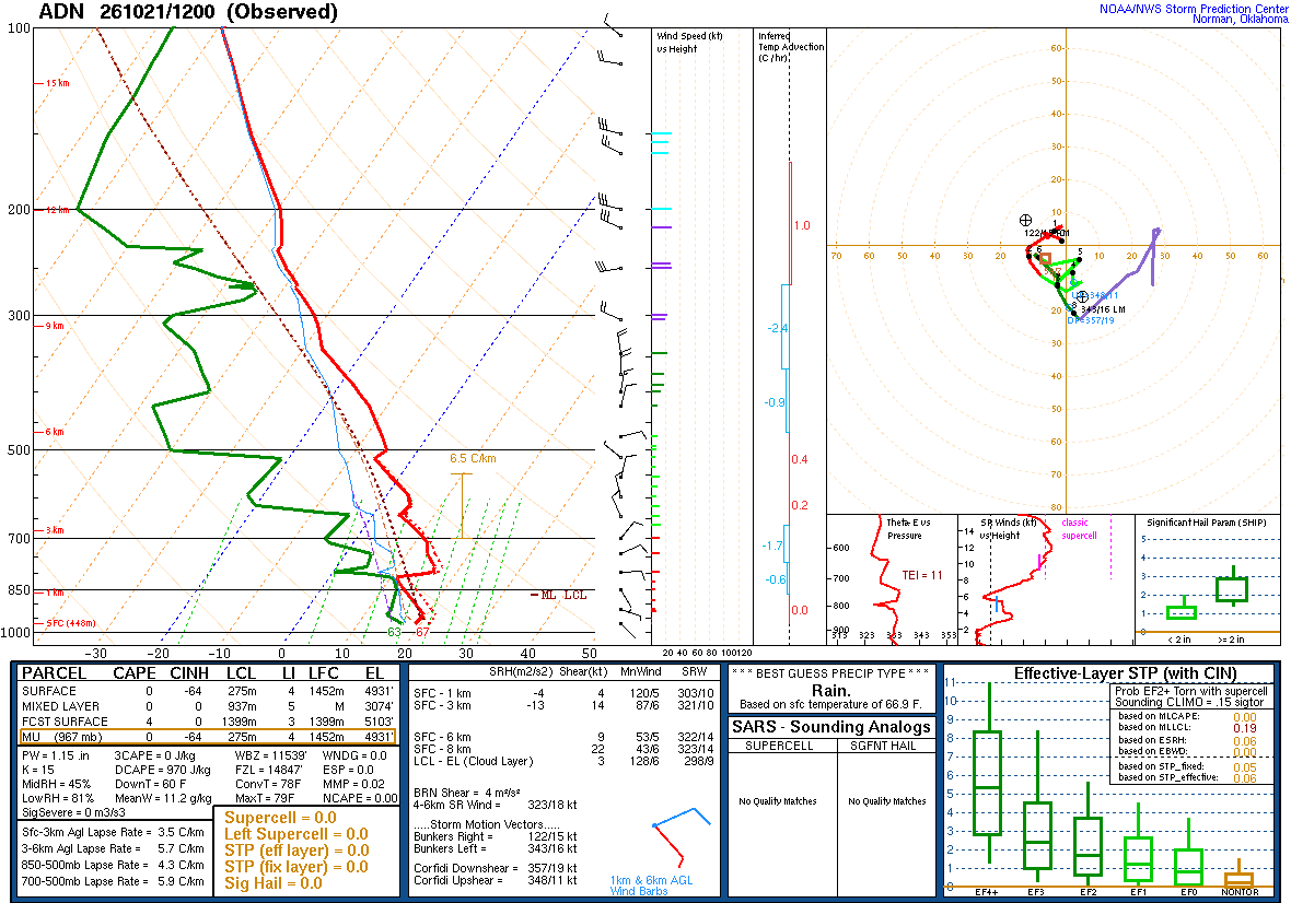 SPC’s skew-T diagram and hodograph of the sounding at ADN, 12Z. Its levels are in the table below.