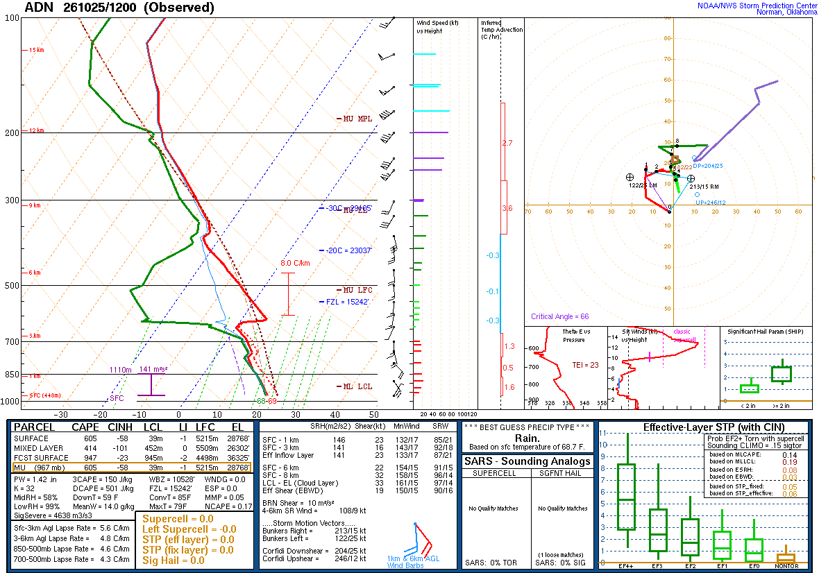 SPC’s skew-T diagram and hodograph of the sounding at ADN, 12Z. Its levels are in the table below.