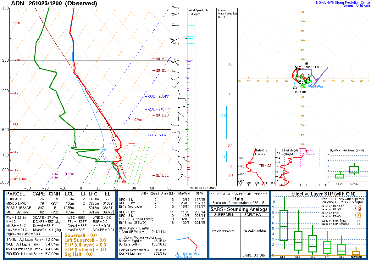 SPC’s skew-T diagram and hodograph of the sounding at ADN, 12Z. Its levels are in the table below.