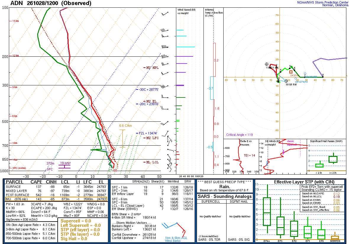 SPC’s skew-T diagram and hodograph of the sounding at ADN, 12Z. Its levels are in the table below.
