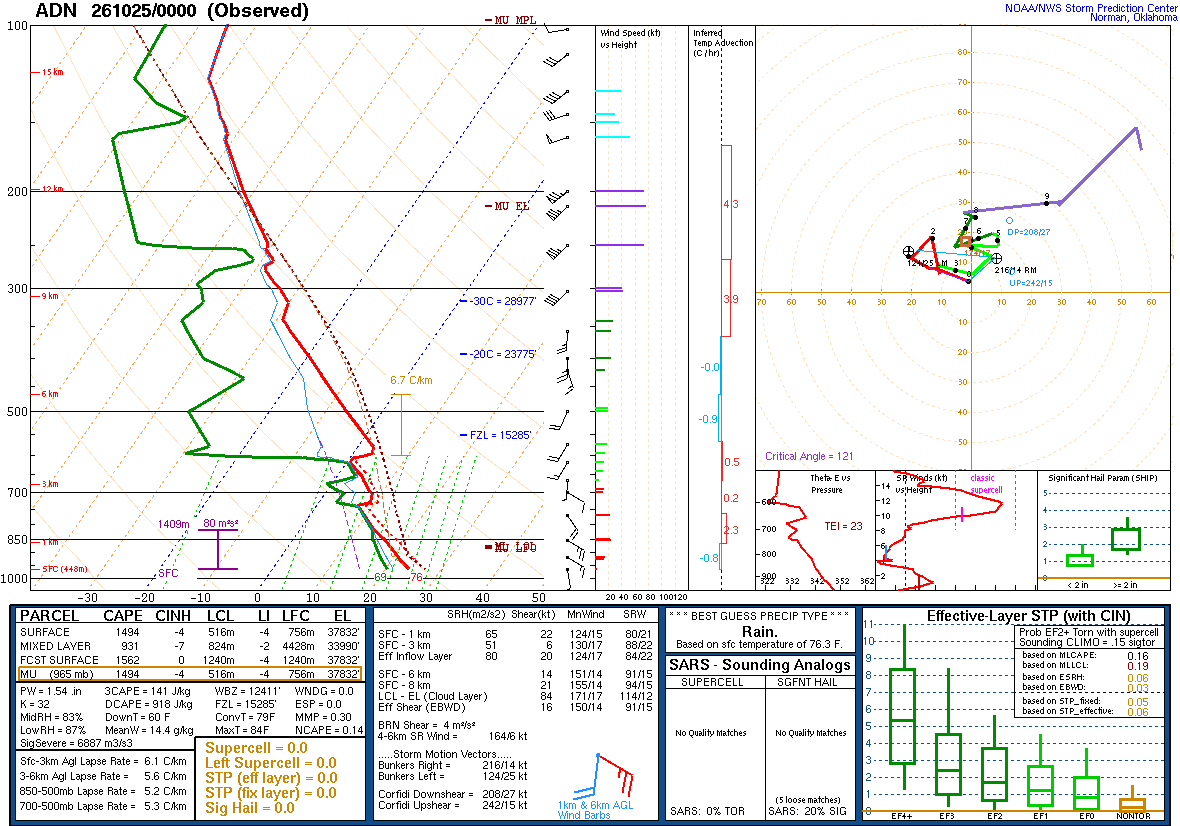 SPC’s skew-T diagram and hodograph of the sounding at ADN, 00Z. Its levels are in the table below.