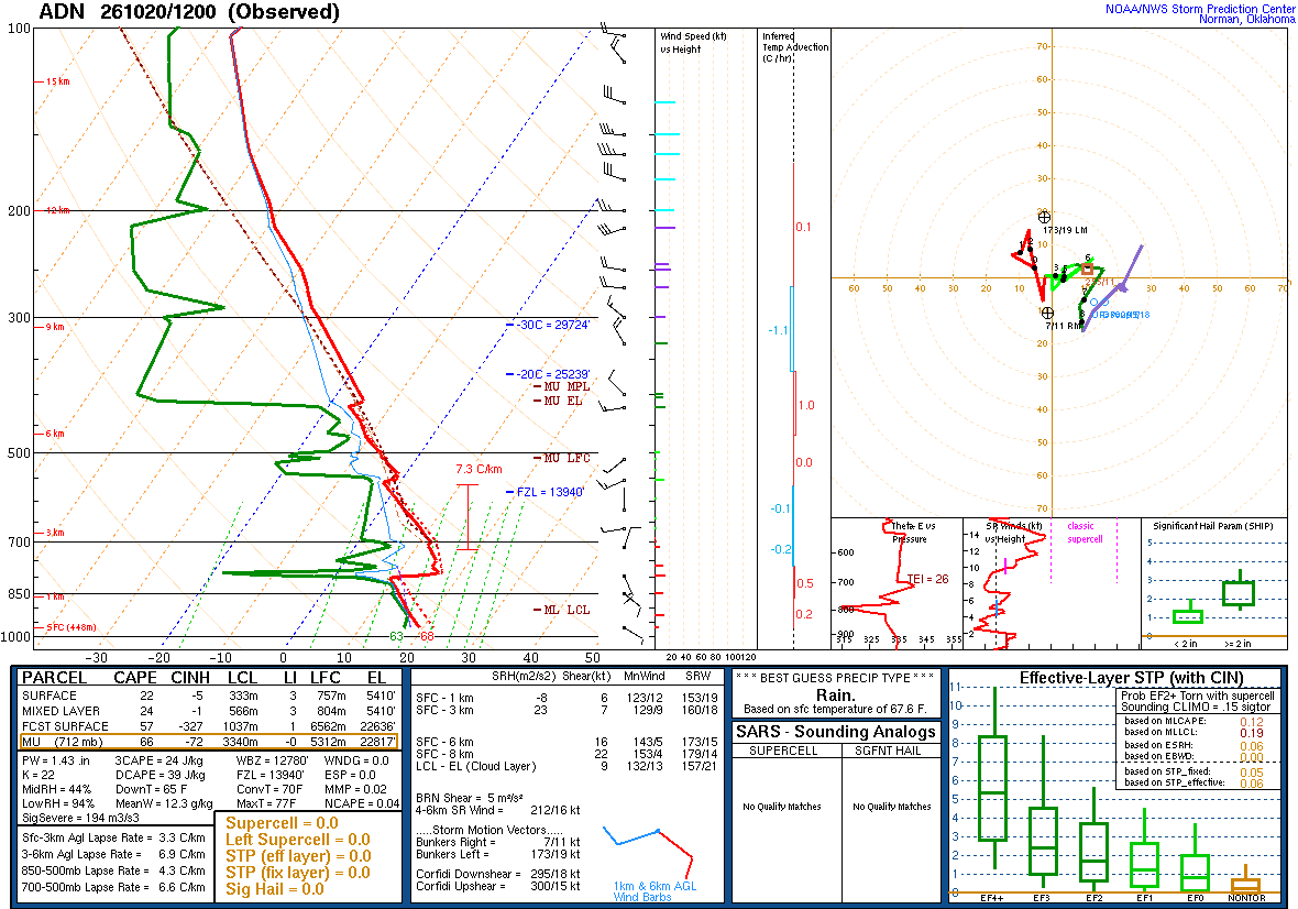 SPC’s skew-T diagram and hodograph of the sounding at ADN, 12Z. Its levels are in the table below.
