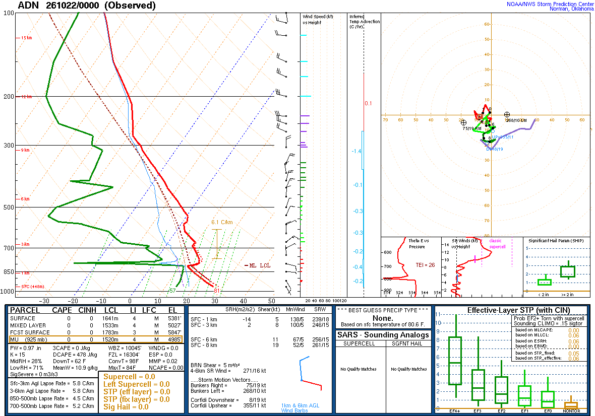 SPC’s skew-T diagram and hodograph of the sounding at ADN, 00Z. Its levels are in the table below.