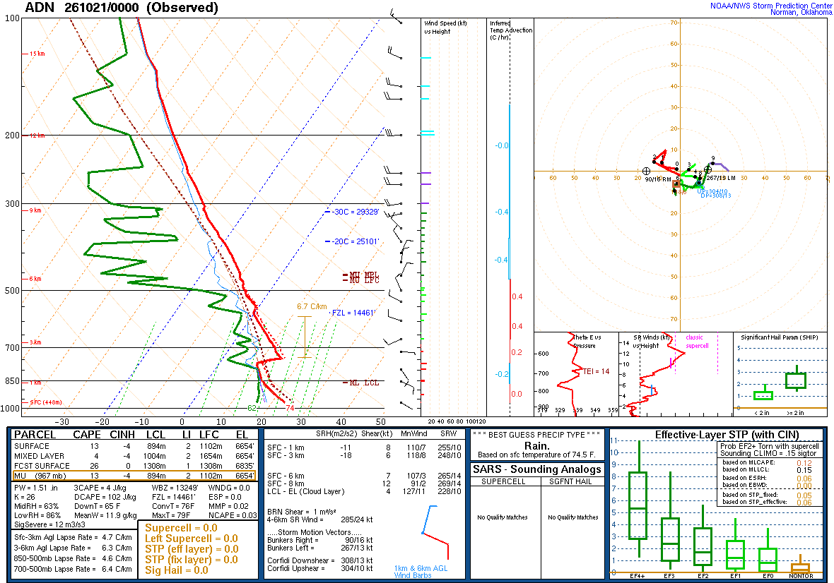 SPC’s skew-T diagram and hodograph of the sounding at ADN, 00Z. Its levels are in the table below.