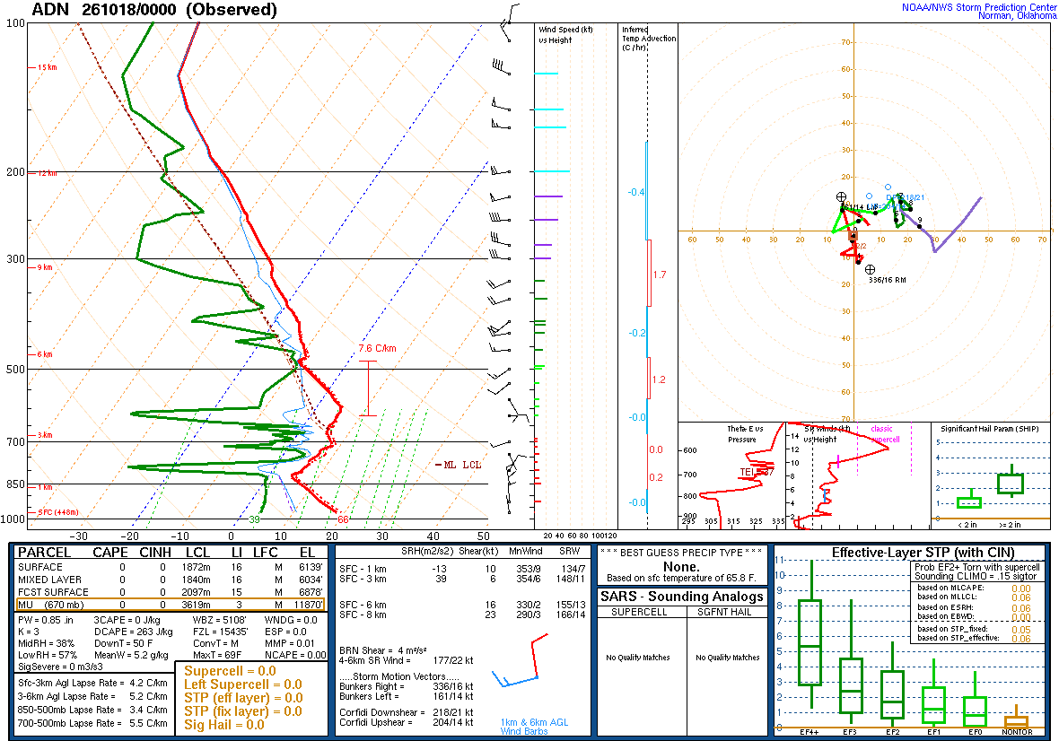 SPC’s skew-T diagram and hodograph of the sounding at ADN, 00Z. Its levels are in the table below.