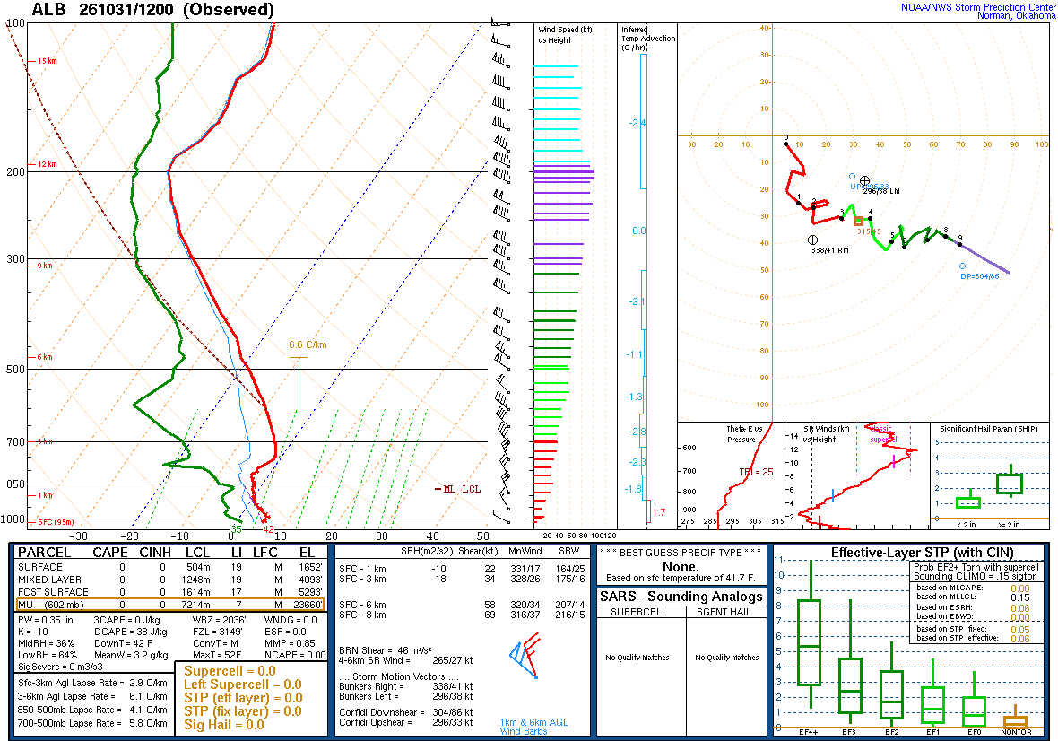 SPC’s skew-T diagram and hodograph of the sounding at Albany, NY (ALB), 12Z. Its levels are in the table below.