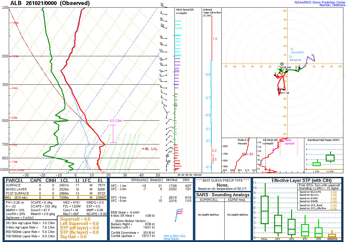 SPC’s skew-T diagram and hodograph of the sounding at Albany, NY (ALB), 00Z. Its levels are in the table below.