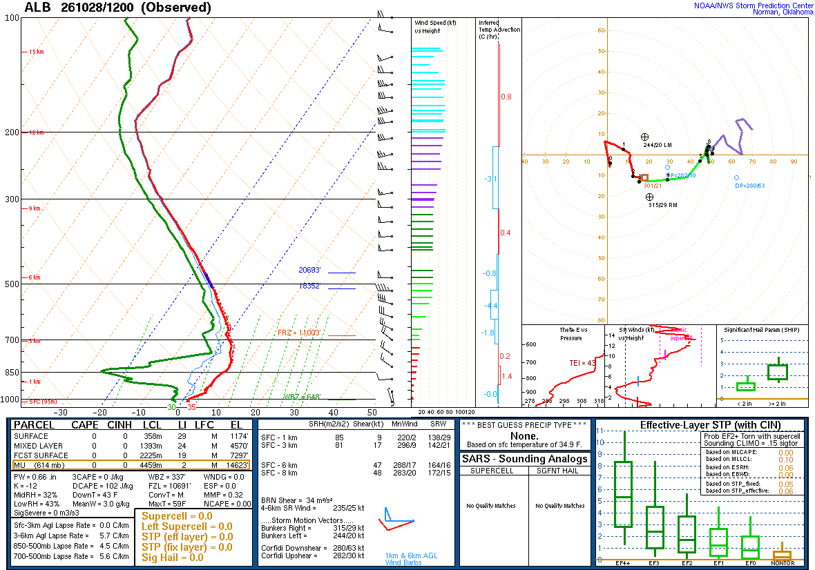 SPC’s skew-T diagram and hodograph of the sounding at Albany, NY (ALB), 12Z. Its levels are in the table below.