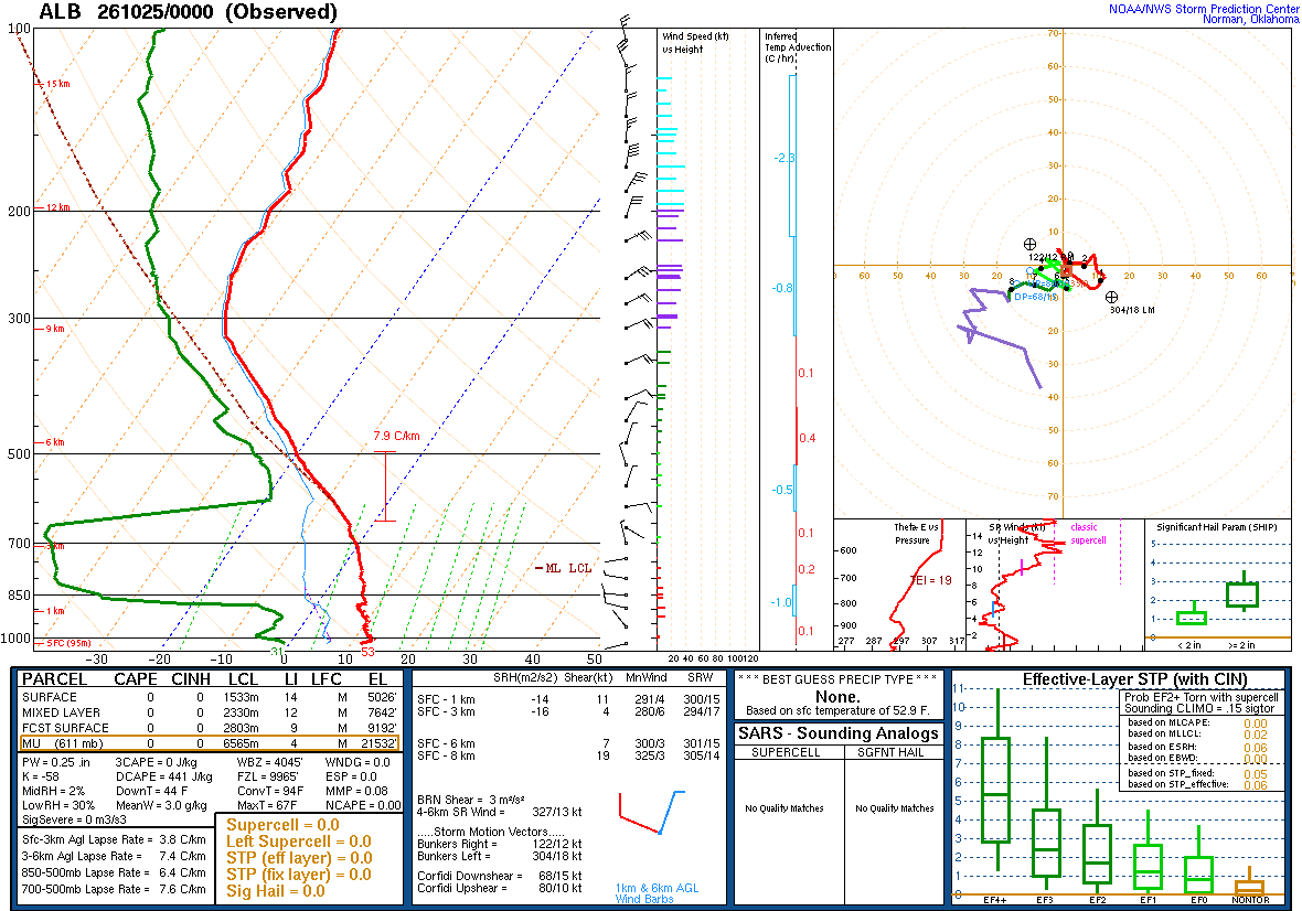 SPC’s skew-T diagram and hodograph of the sounding at Albany, NY (ALB), 00Z. Its levels are in the table below.