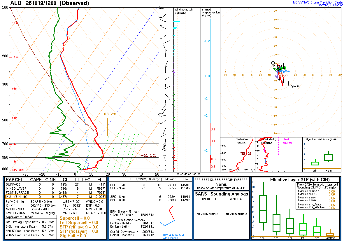 SPC’s skew-T diagram and hodograph of the sounding at Albany, NY (ALB), 12Z. Its levels are in the table below.