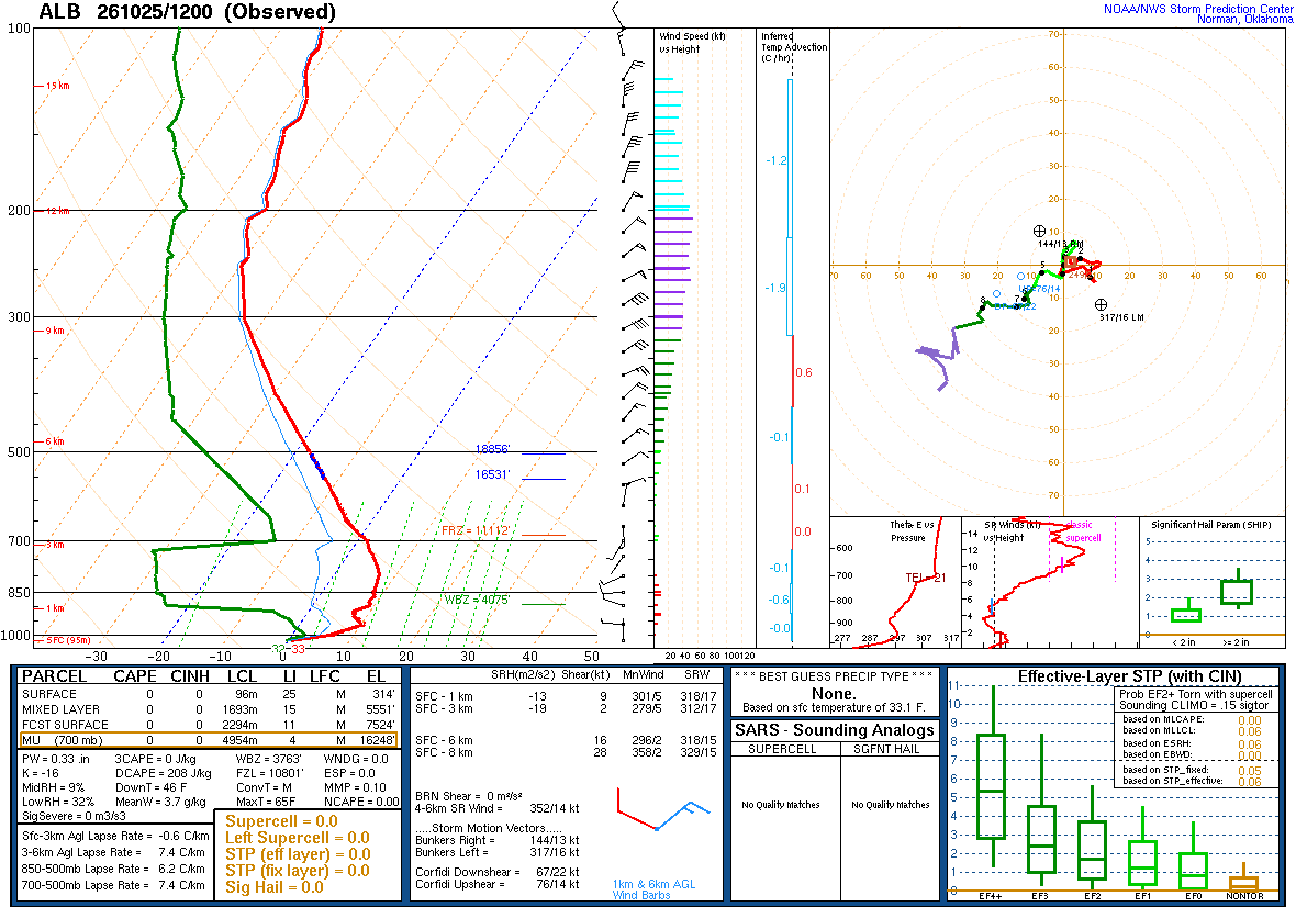 SPC’s skew-T diagram and hodograph of the sounding at Albany, NY (ALB), 12Z. Its levels are in the table below.