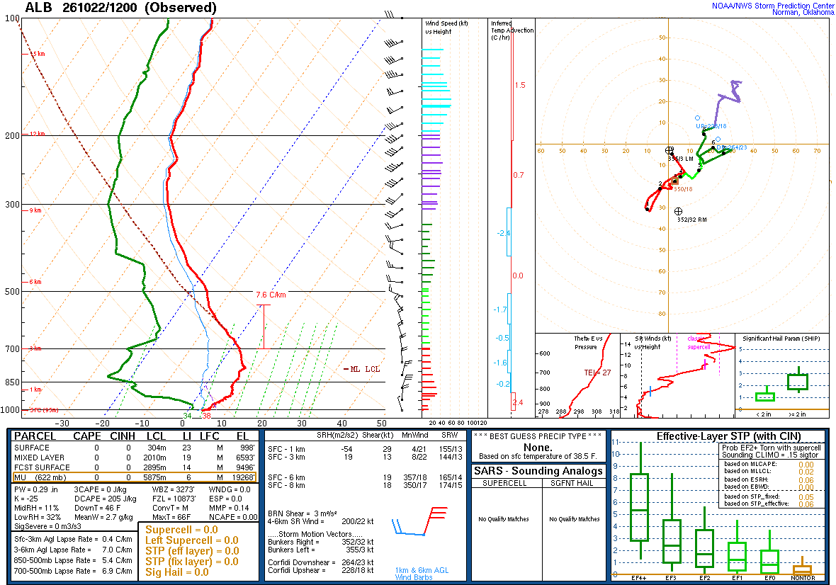 SPC’s skew-T diagram and hodograph of the sounding at Albany, NY (ALB), 12Z. Its levels are in the table below.