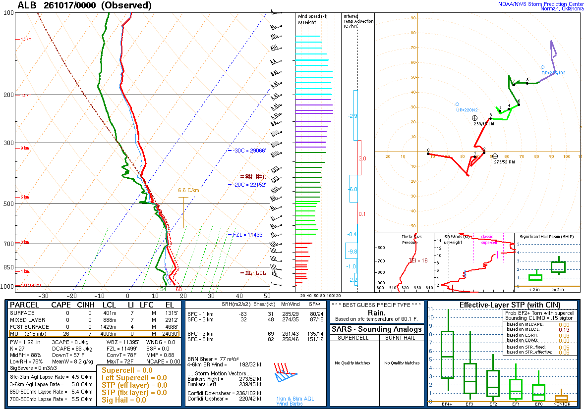 SPC’s skew-T diagram and hodograph of the sounding at Albany, NY (ALB), 00Z. Its levels are in the table below.