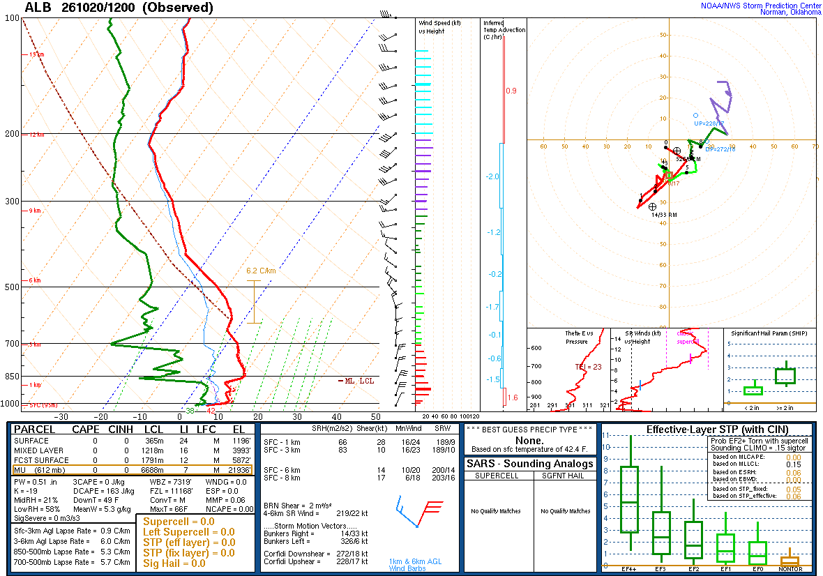 SPC’s skew-T diagram and hodograph of the sounding at Albany, NY (ALB), 12Z. Its levels are in the table below.