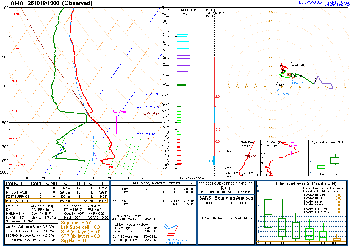 SPC’s skew-T diagram and hodograph of the sounding at Amarillo, TX (AMA), 18Z. Its levels are in the table below.