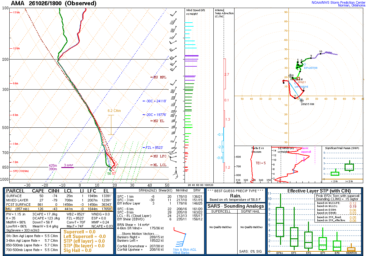 SPC’s skew-T diagram and hodograph of the sounding at Amarillo, TX (AMA), 18Z. Its levels are in the table below.
