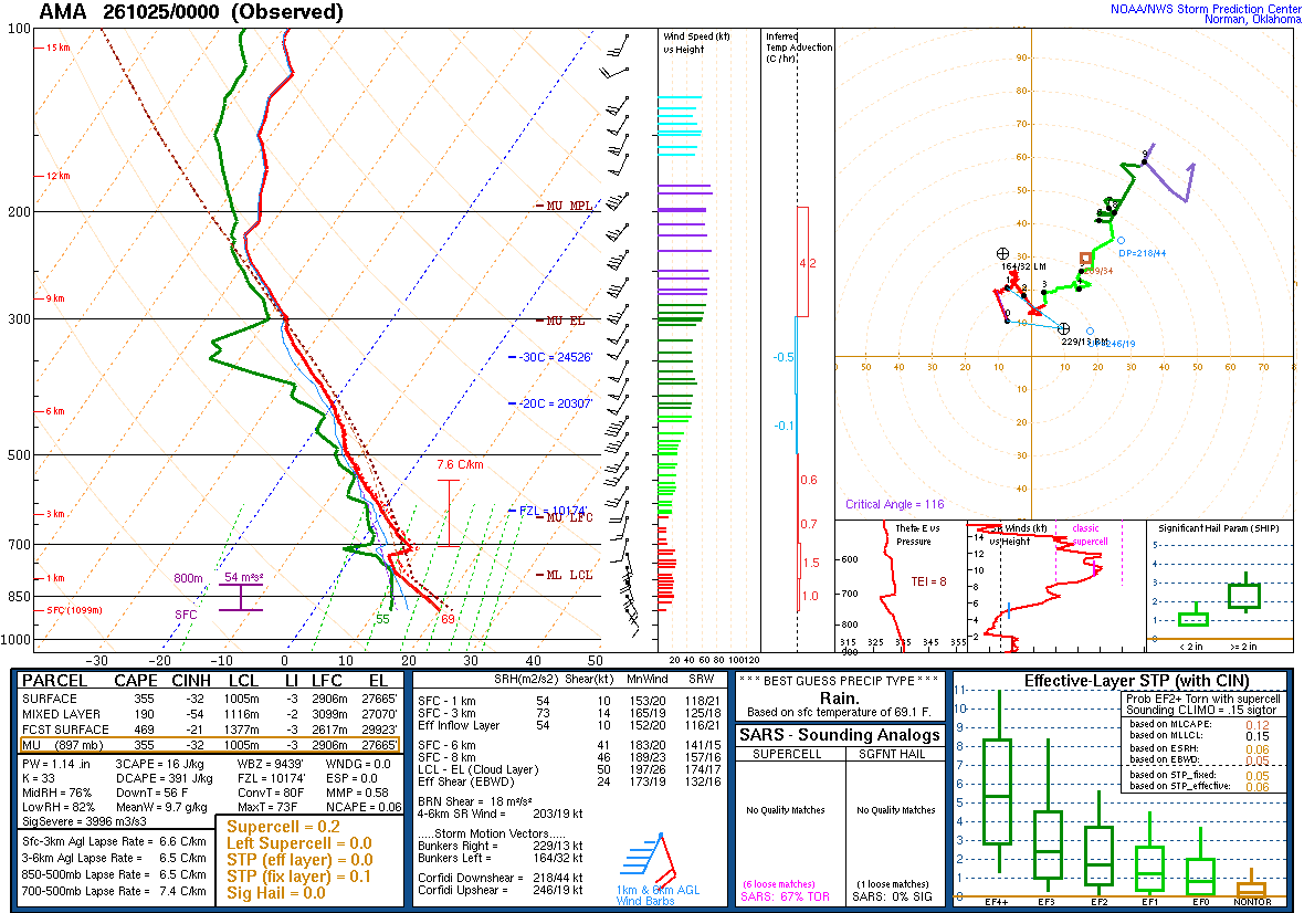 SPC’s skew-T diagram and hodograph of the sounding at Amarillo, TX (AMA), 00Z. Its levels are in the table below.