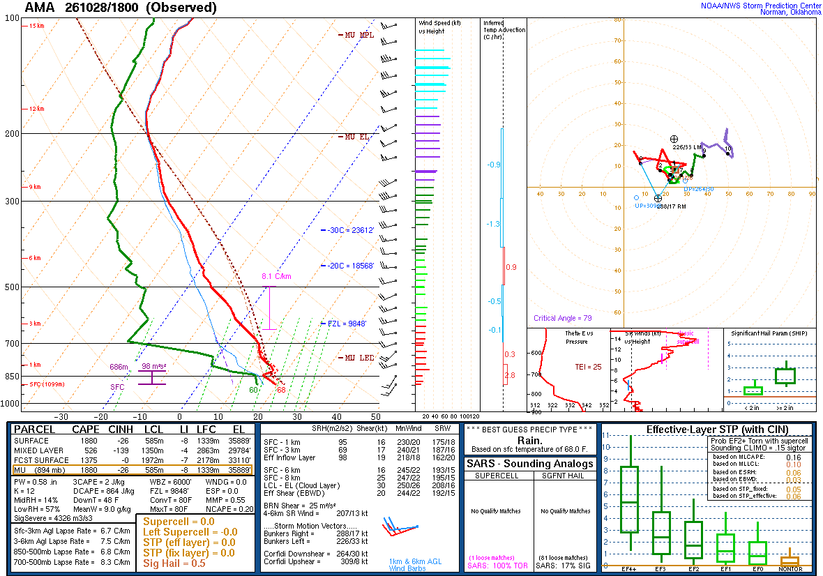 SPC’s skew-T diagram and hodograph of the sounding at Amarillo, TX (AMA), 18Z. Its levels are in the table below.