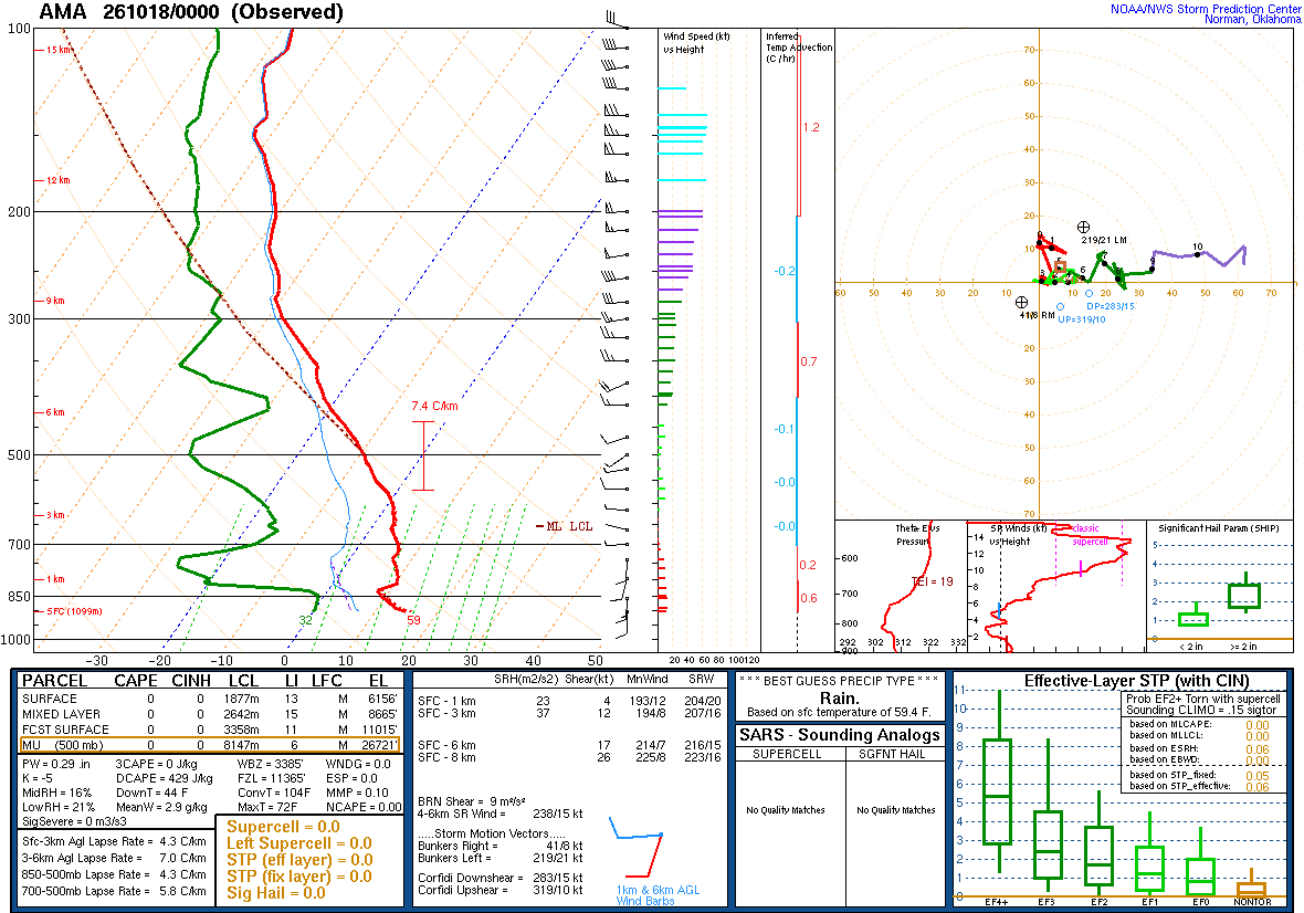 SPC’s skew-T diagram and hodograph of the sounding at Amarillo, TX (AMA), 00Z. Its levels are in the table below.