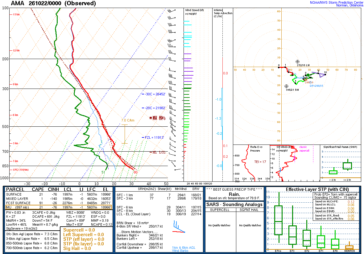SPC’s skew-T diagram and hodograph of the sounding at Amarillo, TX (AMA), 00Z. Its levels are in the table below.