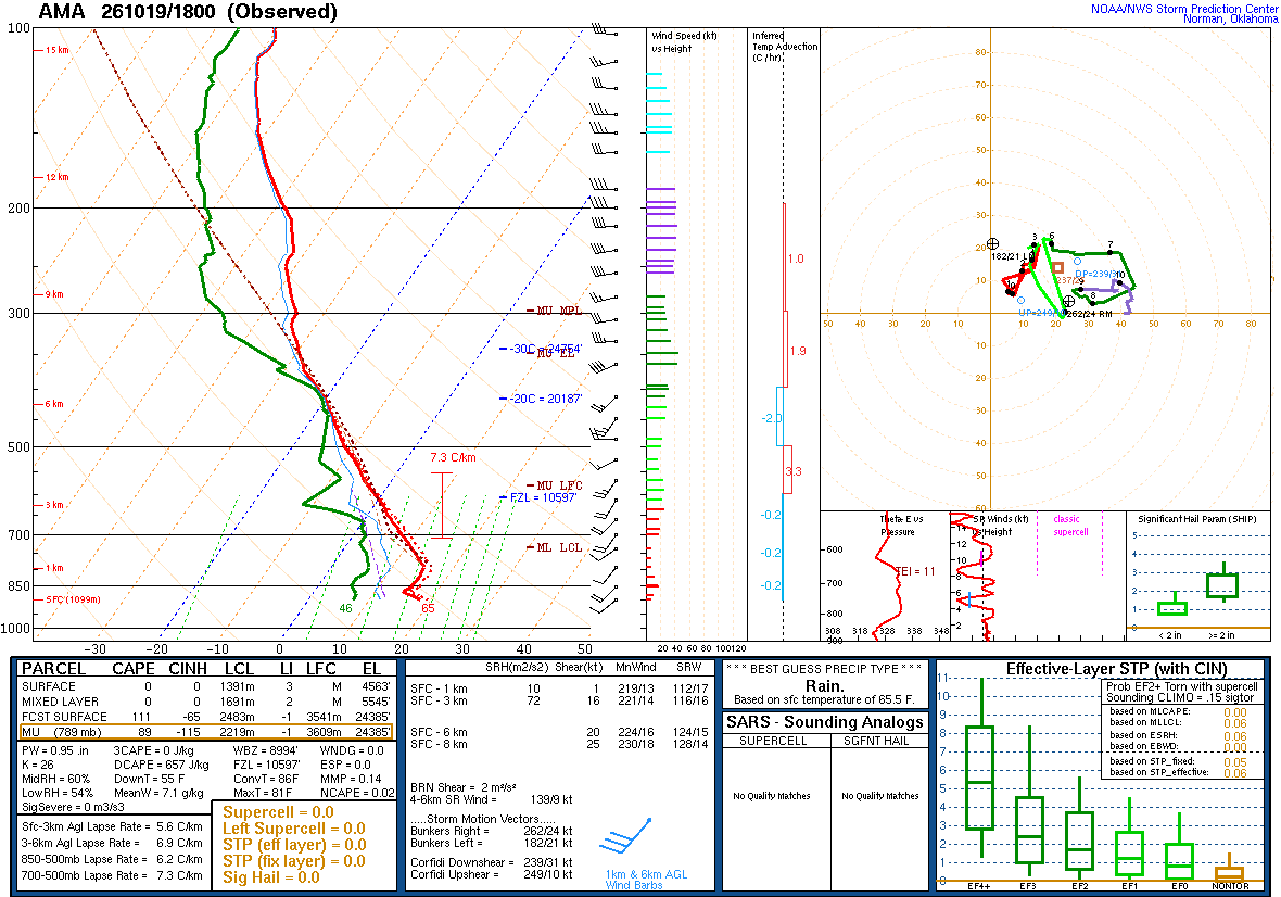 SPC’s skew-T diagram and hodograph of the sounding at Amarillo, TX (AMA), 18Z. Its levels are in the table below.